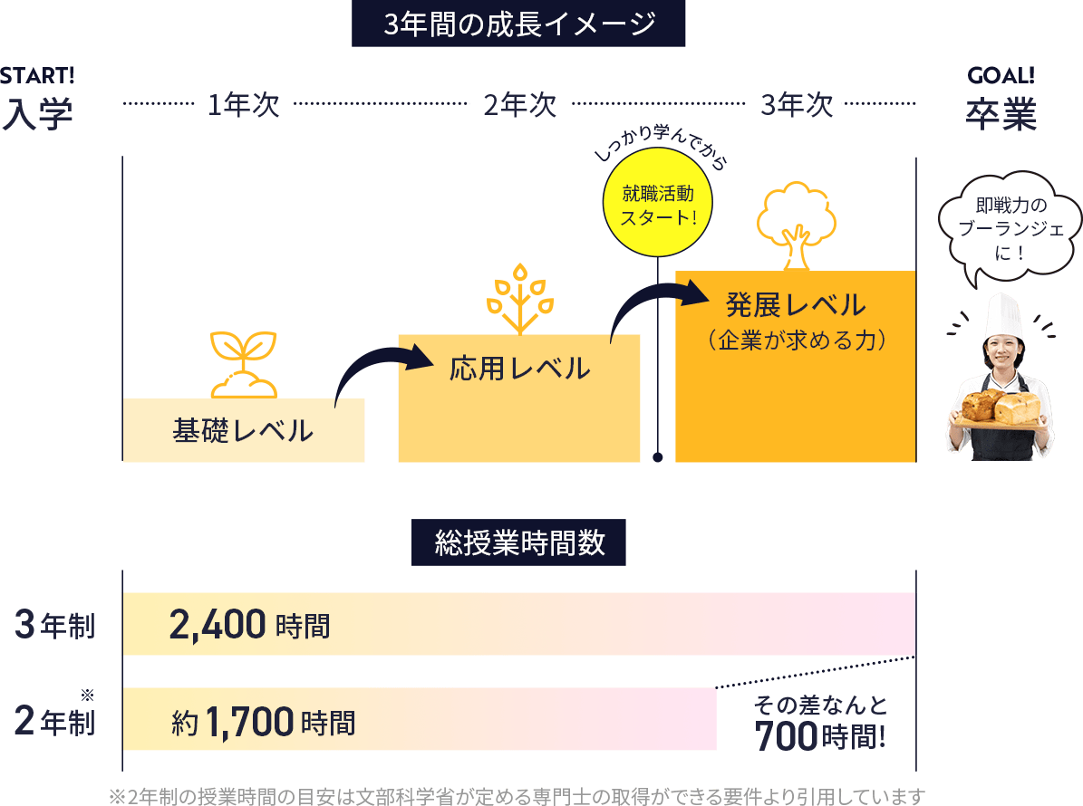 3年間の成長イメージ_1年次-基礎レベル-2年次-応用レベル-3年次-発展レベル-卒業-即戦力のブーランジェに！--総授業時間数2,400時間