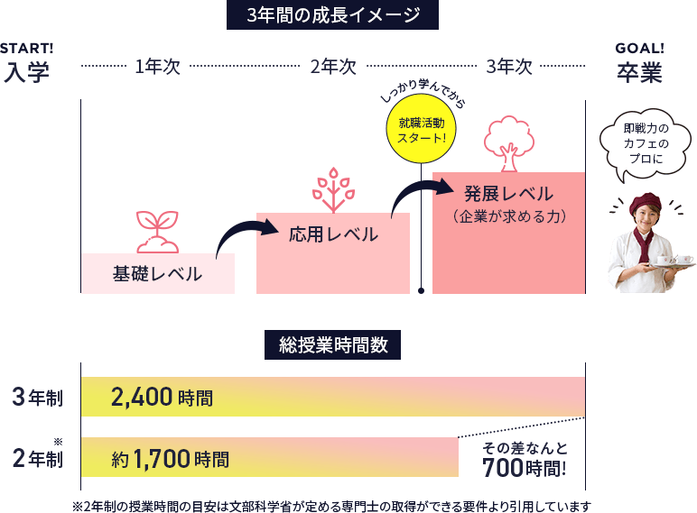 3年間の成長のイメージ_1年次-基礎レベル-2年次-応用レベル-3年次-発展レベル-卒業-即戦力でカフェのプロに