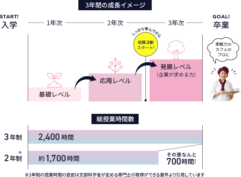 3年間の成長イメージｰ1年次：基礎レベル-2年次：応用レベル-3年次：発展レベル-卒業：即戦力のカフェのプロに！総授業時間-3年制2400時間
