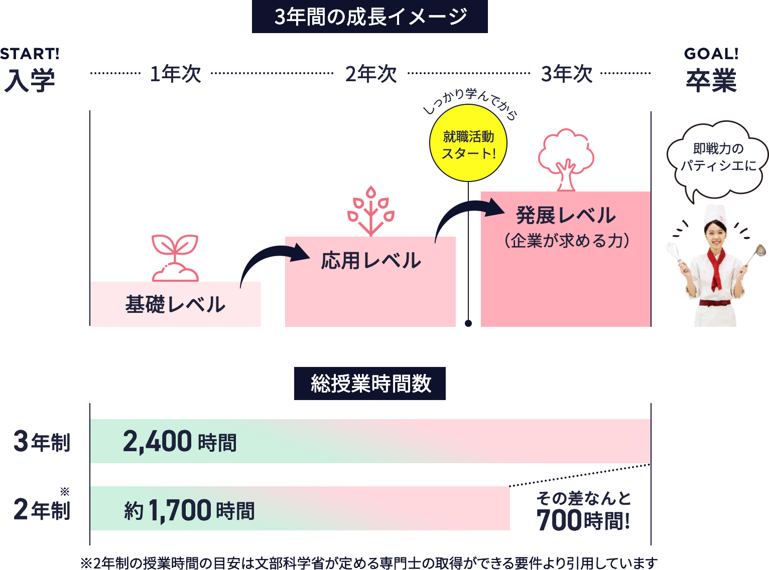 3年間の成長イメージ_1年次-基礎レベル_2年次-応用レベル_3年次-発展レベル＝卒業！即戦力のパティシエに_総授業時間数3年制だと2,400時間！