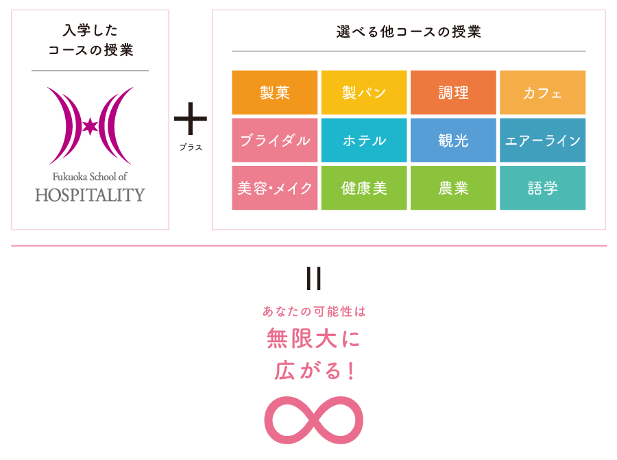 入学したコースの授業＋選べるコースの授業＝あなたの可能性は無限大に広がる！∞